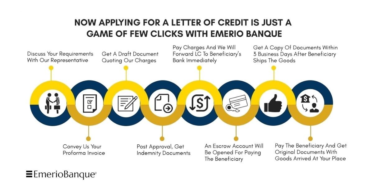 Letter of Credit Issuance Process - A Global Trade Finance Instrument